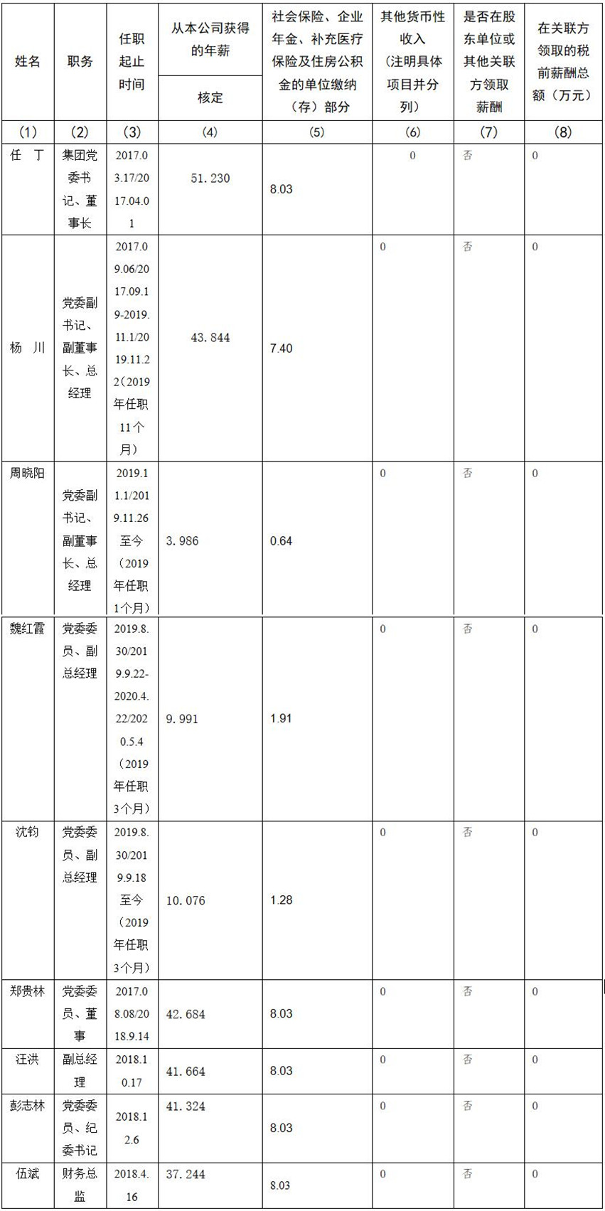 四川省Z6尊龙凯时集团有限责任公司 公司董事、监事、高级管理人员2019年度薪酬情况